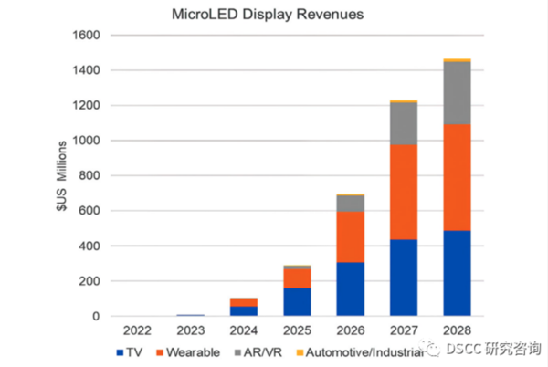 MicroLED显示器市场预计到2028年将达到14.6亿美元